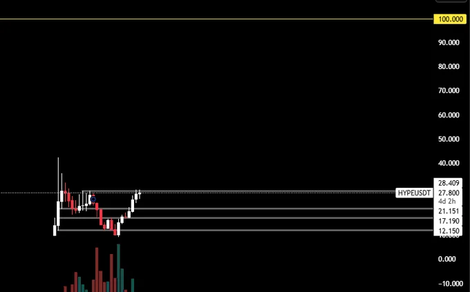 Hyperliquid Eyes $40 While Low-Risk Traders Set Sights On Fresh AI Tokens With Low-Cap Advantage 3 HYPE USDT