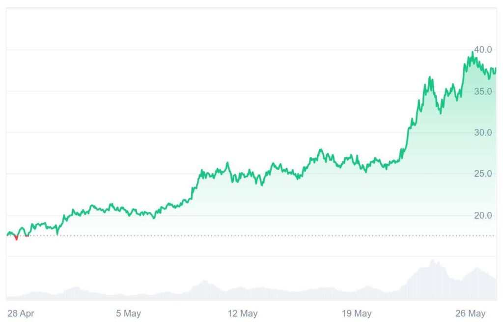 2 Cryptos That Could Match Hyperliquid's Performance In 2025 - XRP Isn't One Of Them 4 HYPE chart