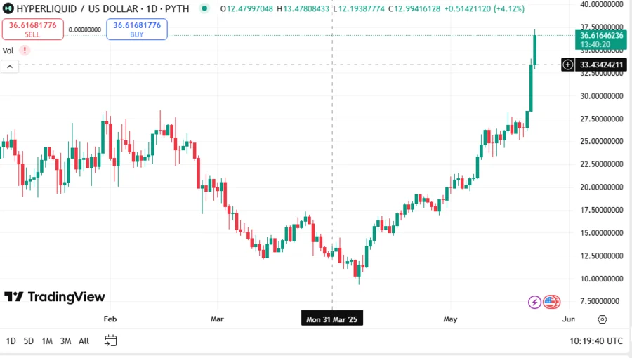 Whale Racks Up $13.41 Million with 3x Leverage Long On Hyperliquid (HYPE) 2 HYPEUSD