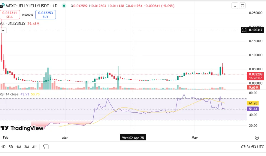 Whale Buys 100.46 Million JELLYJELLY from Gate.IO, Hinting Jelly-My-Jelly Preparing Near Rally 1 JELLYJELLYUSDT