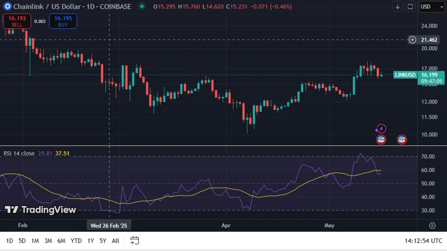 Whale Sells 200,355 LINK Tokens, Realizes a Whopping $1.08 Million Profit after Price Surge 2 LINKUSD