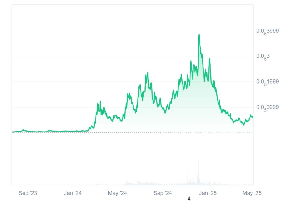 MOG Coin Price Prediction: Is Mog Coin Gaining the Memecoin Hype? 1 MOG Historical Price