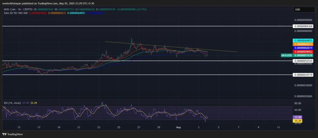 MOG Coin Price Prediction: Is Mog Coin Gaining the Memecoin Hype? 2 MOGUSD