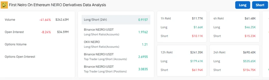 NEIRO Outlook Brightens As Whale Scoops $6.12M Neiro Tokens from Bybit, Gate.IO 3 NEIRO Open Interest