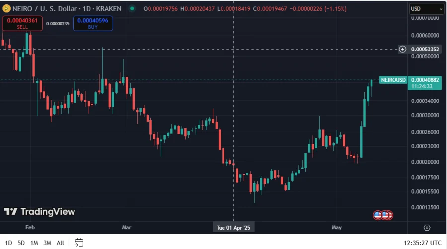 NEIRO Outlook Brightens As Whale Scoops $6.12M Neiro Tokens from Bybit, Gate.IO 2 NEIROUSD