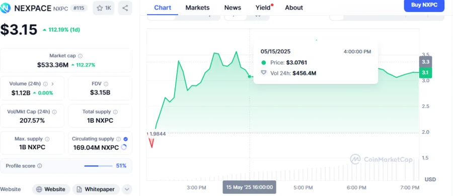 Trader Earns $3 Million in Hours after Buying $1.75 Million in NXPC 1 NXPCUSD