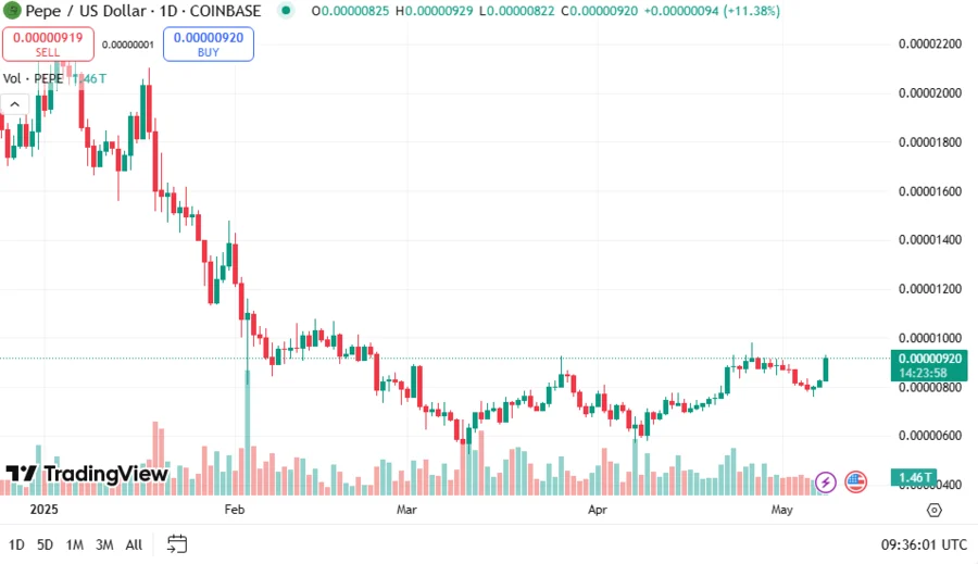 PEPE Demand Surging: Whale Scoops 500 Billion PEPE Coins, Suggesting Upcoming Market Rally 2 PEPEUSD