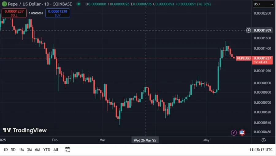 Whales Turn Bullish on PEPE as Price Falls, Move 1.7996 Trillion PEPE Worth $22.35 Million from Exchanges 2 PEPEUSD