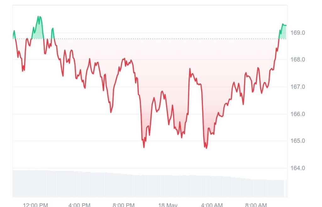 SOL Price Analysis Chart SOL Price Analysis Chart