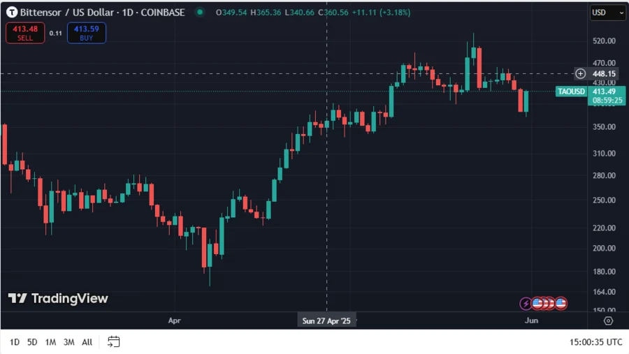 Bittensor (TAO) Drops below $400, Enters Buying Territory: Michael Van De Poppe 1 TAOUSD
