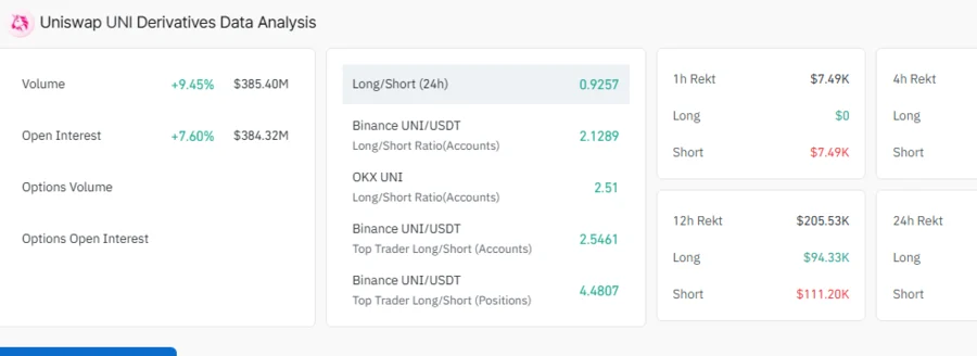 Whale Pulls 947,557 UNI Tokens from Binance, Sparking Bullish Sentiment in UniSwap Market 2 UniSwap Open Interest