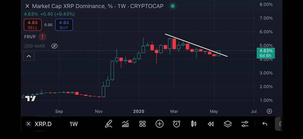 Can XRP Reach $10, $100, And $1,000 By 2026? The Top Predictions You Should Know About 2 XRP Dominance