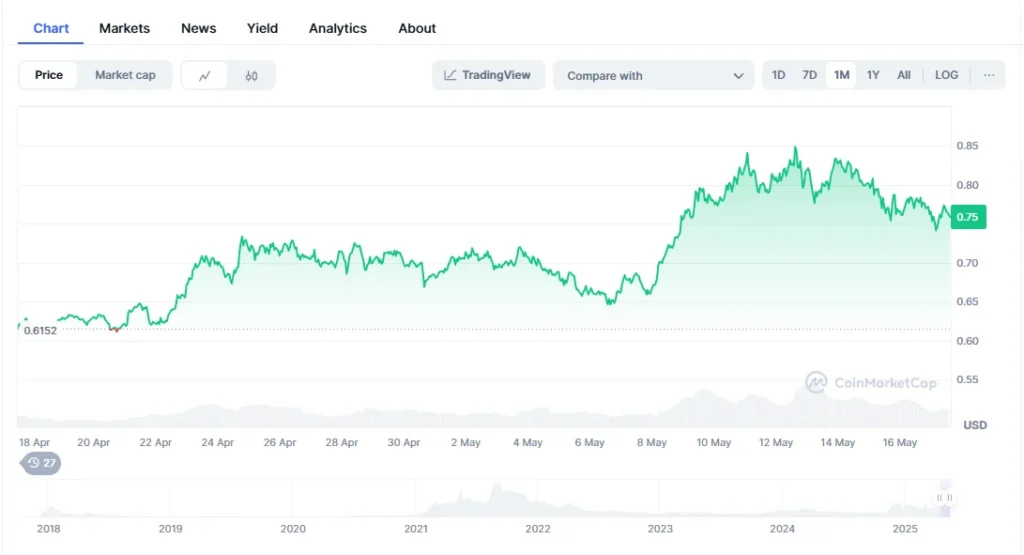 This New Crypto Could Rival XRP and Replace Cardano and Tron In The Crypto Top 10 This Year 2 ada chart 1