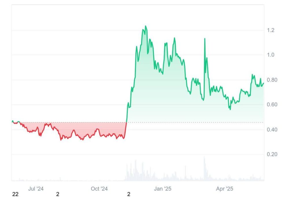 XRP ETF Stalls - These Rival Tokens May Be The Biggest Winners In 2025: LTC, ADA, RTX, and KAS 4 ada chart