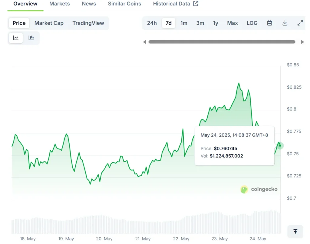 XRP Breakout Nears After Momentum Shifts, Cardano and Remittix Target $3 3 ada chart