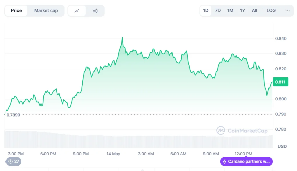 Cardano Price Prediction Holds as ADA Eyes $2 and Qubetics Surpasses $17M in Presale 3 ada chart