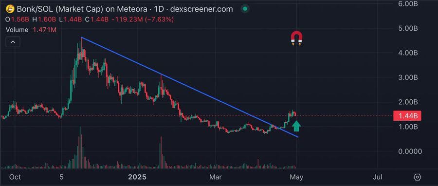 Top Analyst Prediction: 3 Crypto Gems That Can Go From Under $1 To $5 Before Cardano - One with 80% Bonus Token Today 5 bonk:sol
