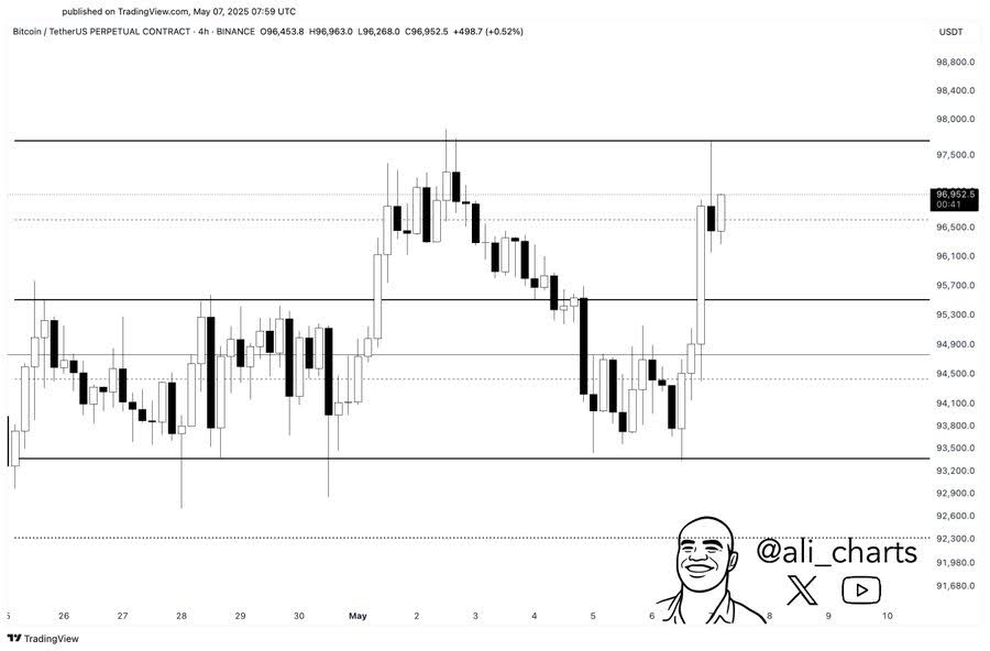 Bitcoin Price Surge To $150,000: Standard Chartered Analysts Reveal Likely Timeline, FloppyPepe (FPPE) To Surge 10,000% First 3 btc ali
