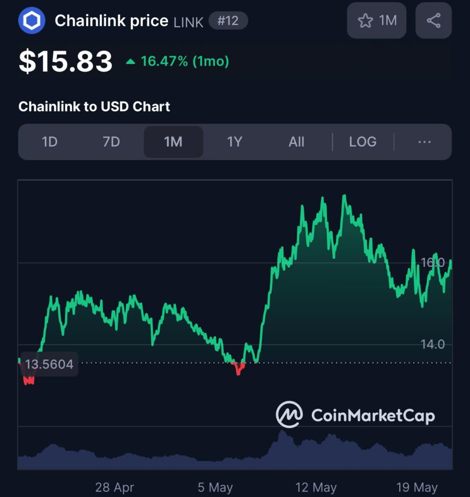 Solana Price Bounces Back Following Sharp Decline, Will WIF & Chainlink Benefit From The Upsurge? 5 chainlink price