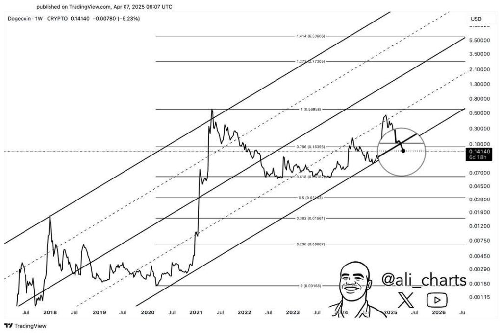 Wall Street Strategist Predicts 5,800% Rally For This Altcoin To Outperform Dogecoin And PEPE 2 doge ali charts