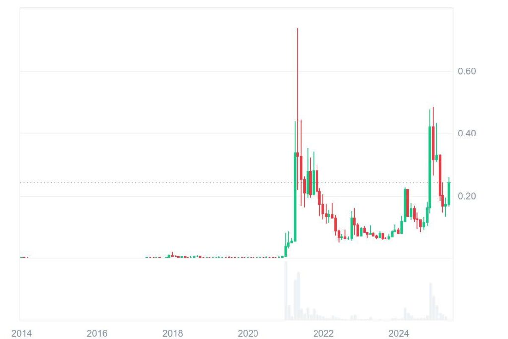 Dogecoin to Make Millionaires Again? Analysts Say $5 DOGE Isn’t Impossible, But This Altcoin Might Be A Better Bet 3 doge chart