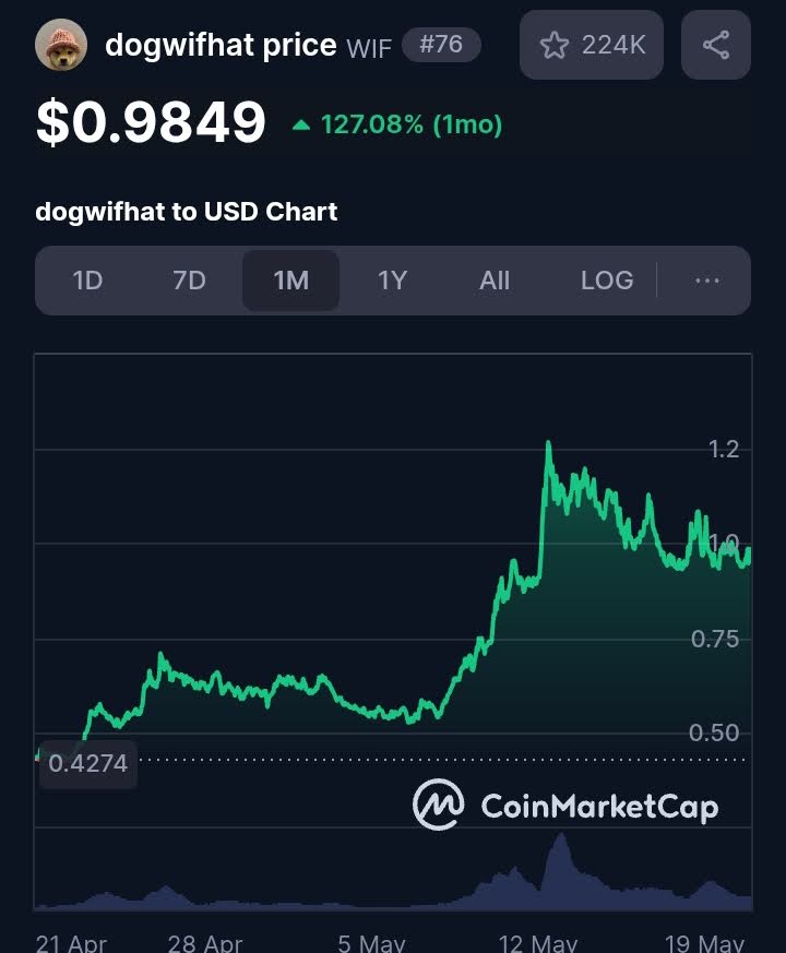 Solana Price Bounces Back Following Sharp Decline, Will WIF & Chainlink Benefit From The Upsurge? 4 dogwifhat price
