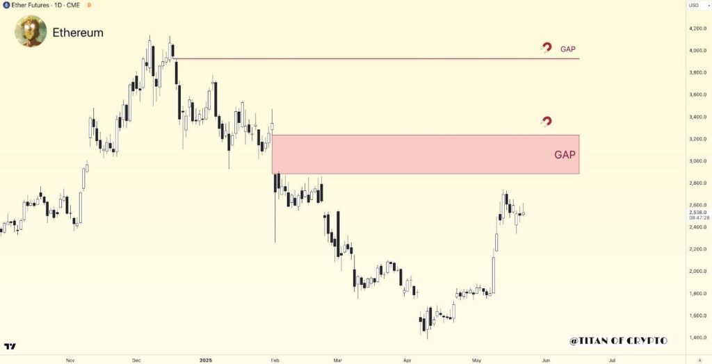 Quiet Upgrade, Loud Impact: Ethereum Dev Activity Spikes As CME Futures Gap Hints At $3,200 ETH And Traders Move Into $0.00000035 Rival 3 eth chart
