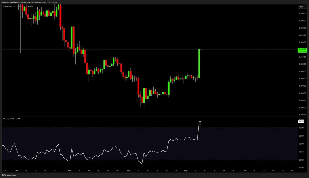 Ethereum Downside Minimized As Daily Candle Turns Bullish, FloppePepe’s Ready To Explode 8,000% 8 eth chart