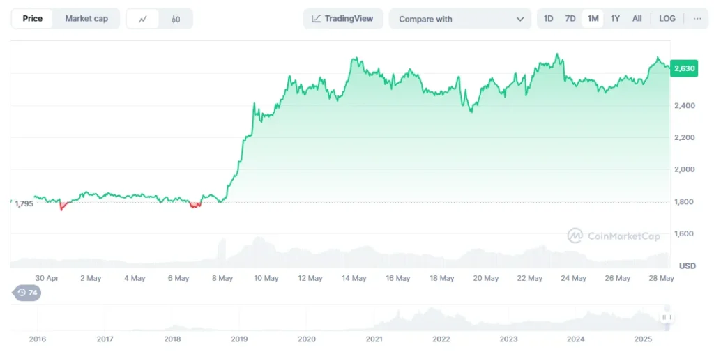 Ethereum Season Pending - Analysts See Huge Gains For ETH, PEPE, RTX & LINK 3 eth chart