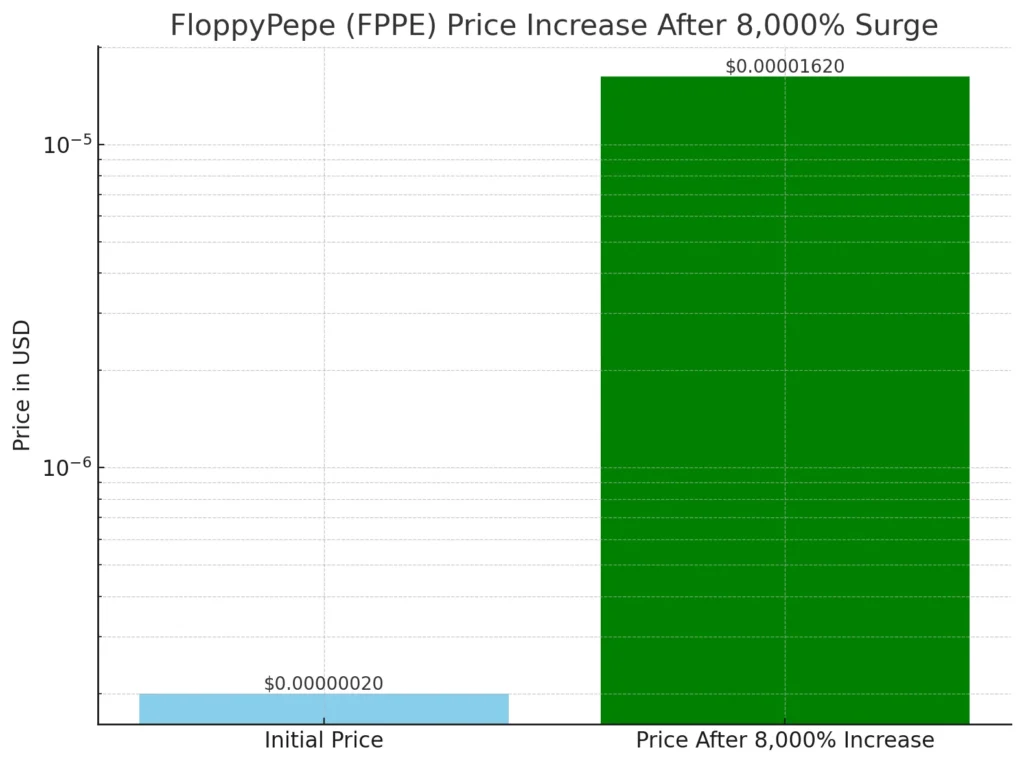 Ethereum Downside Minimized As Daily Candle Turns Bullish, FloppePepe’s Ready To Explode 8,000% 6 fppe price