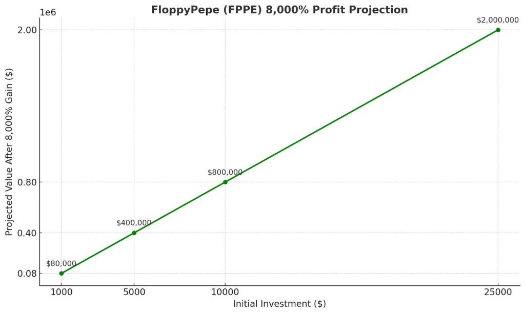 Ethereum Downside Minimized As Daily Candle Turns Bullish, FloppePepe’s Ready To Explode 8,000% 7 fppe profit