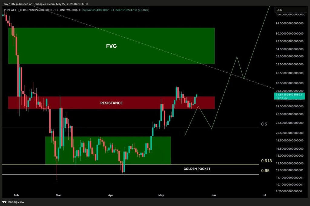 FloppyPepe Gains Momentum As Investors Stack 1.79 Trillion PEPE And Trump Coin’s 78% Pump Shows Sentiment Shift In The Crypto Market 3 fvg