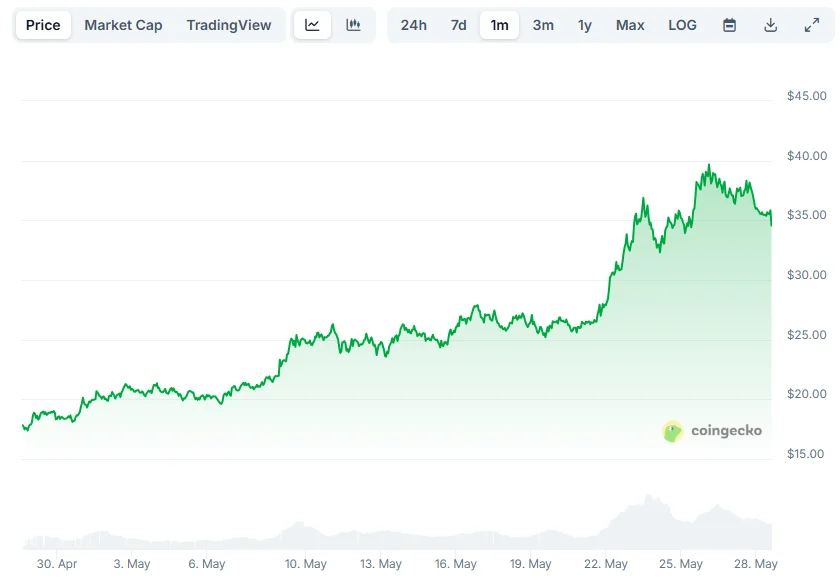 Analysts Say XRP Will Play Second Fiddle To "Chosen Ones" Hyperliquid and Remittix In 2025 - How High Can They Go? 3 hype chart
