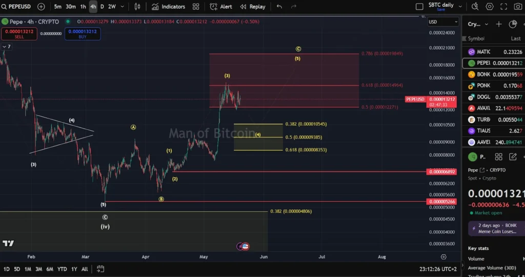 PEPE’s Technical Setup Stronger Than BONK’s — But Analyst Says FPPE Could Flip Both 4 image 1 2