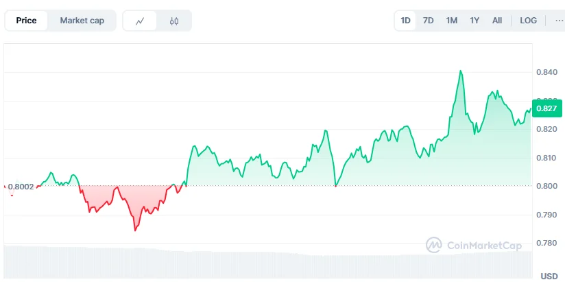 Cardano Price Prediction Sharpens Above $0.70—Can ADA Break $1 as Qubetics Presale Surpasses $16.9M? 3 image 33