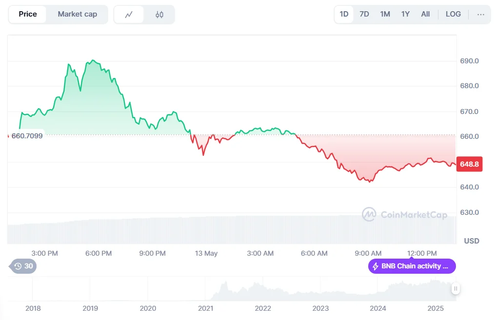 BNB Price Prediction Charts 5-Year Growth Path, While Qubetics Becomes the Best Crypto Presale of 2025 3 image 45