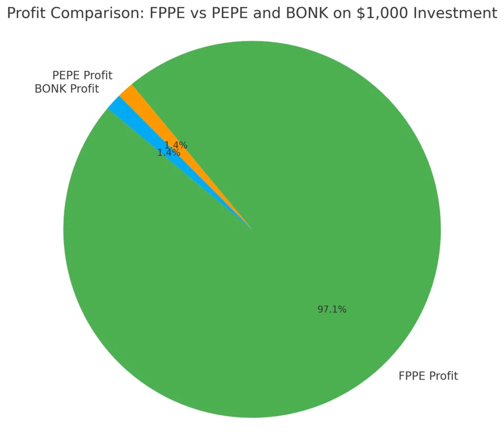 PEPE’s Technical Setup Stronger Than BONK’s — But Analyst Says FPPE Could Flip Both 3 image 59