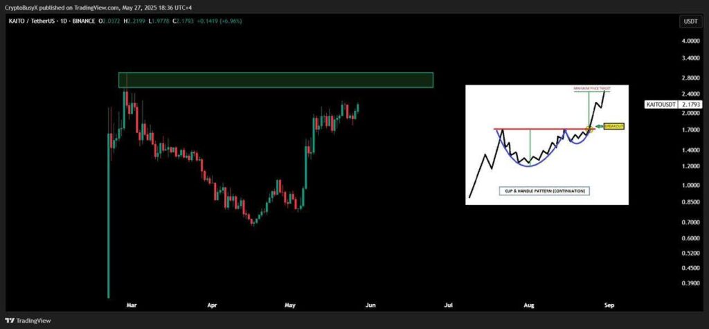 Dogecoin Made Millionaires In 2021 — These Top 3 Coins Could Do It Again In 2025: FloppyPepe (FPPE), Hyperliquid (HYPE) And KAITO 5 kaito chart