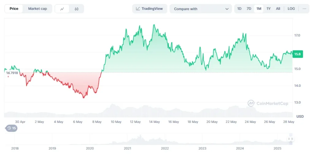 Ethereum Season Pending - Analysts See Huge Gains For ETH, PEPE, RTX & LINK 5 link chart