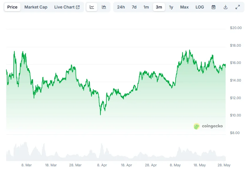 Ethereum Season Pending - Analysts See Huge Gains For ETH, PEPE, RTX & LINK 7 link chart