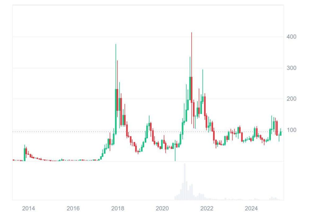 XRP ETF Stalls - These Rival Tokens May Be The Biggest Winners In 2025: LTC, ADA, RTX, and KAS 3 litecoin chart