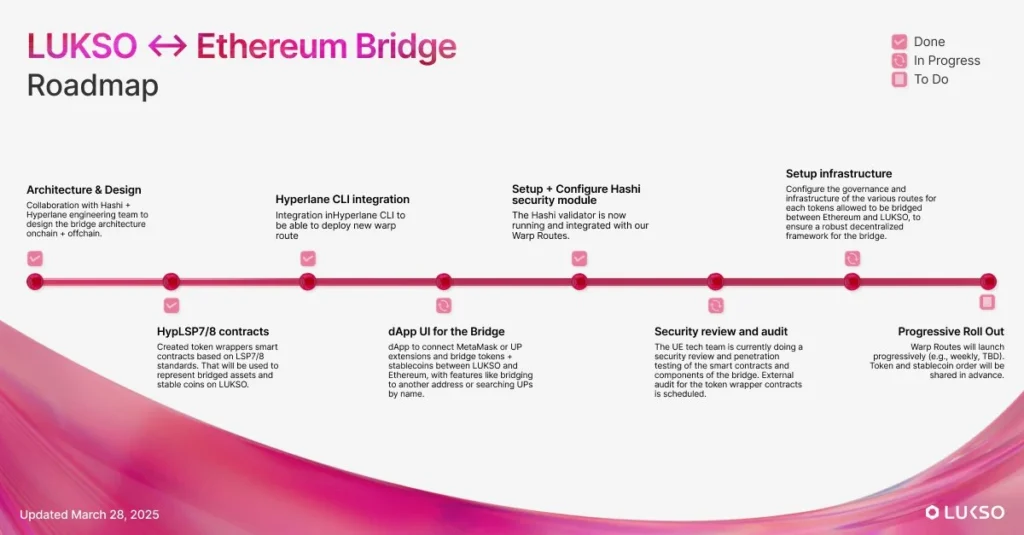 LUKSO Nears Launch of Ethereum Bridge for Cross-Chain Identity and Token Transfers 1 lukso