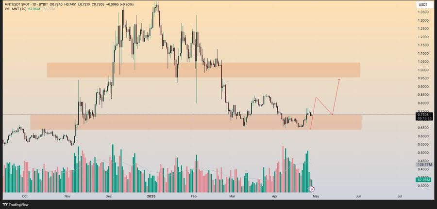 Top Analyst Prediction: 3 Crypto Gems That Can Go From Under $1 To $5 Before Cardano - One with 80% Bonus Token Today 4 mnt chart