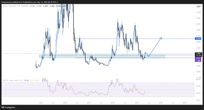 Best 5 Crypto Coins That Can Give You 1,000x Return On Investment - 80% Bonus Tokens Inside 4 near usdt