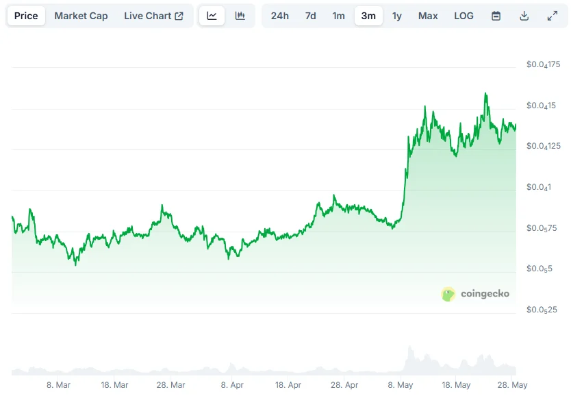 Ethereum Season Pending - Analysts See Huge Gains For ETH, PEPE, RTX & LINK 6 pepe chart