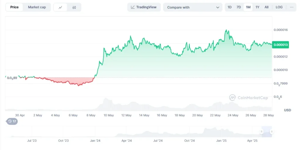 Ethereum Season Pending - Analysts See Huge Gains For ETH, PEPE, RTX & LINK 4 pepe chart