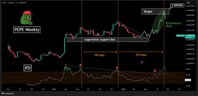 Expert Strategist Says These Are The Top 5 Cryptos To Hold For Short And Long-Term Gains 2 pepe chart