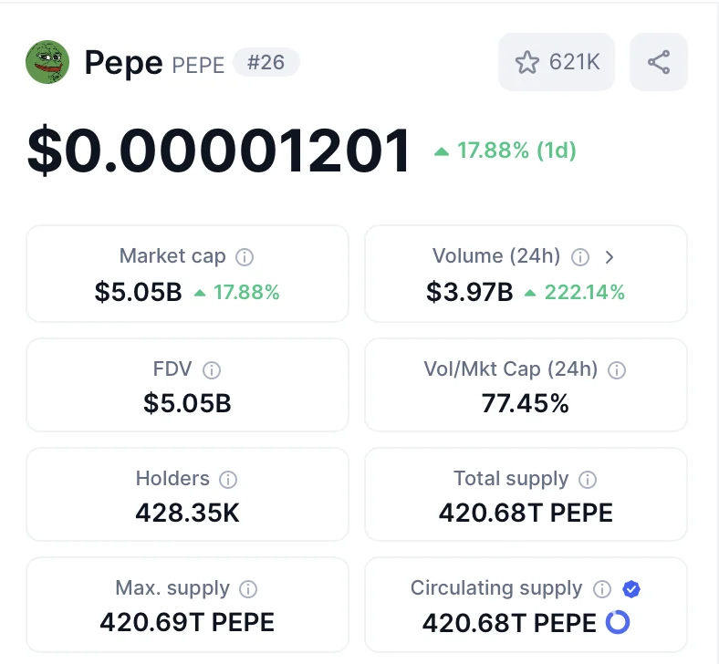 Pepe Rockets 40%: Who Will Claim the 100x Meme Coin Crown : Pepe or Pepeto? 8 pepe cmc 1