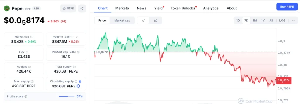 Can Pepeto Take The Lead rom Pepe, Will Either Make x100, Best Time to Buy Pepe Now? 3 pepe cmc