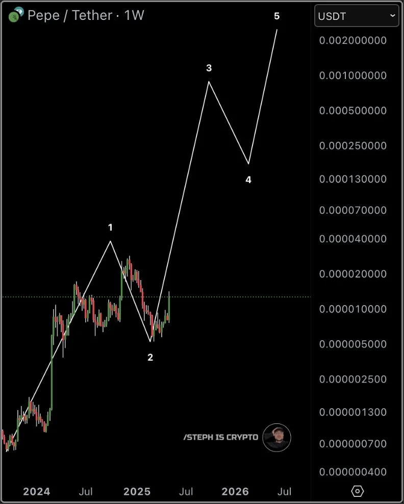 Pepe Coin (PEPE) And FloppyPepe (FPPE) To Crush Shiba Inu (SHIB) In The 2025 Bull Market 4 pepe usdt